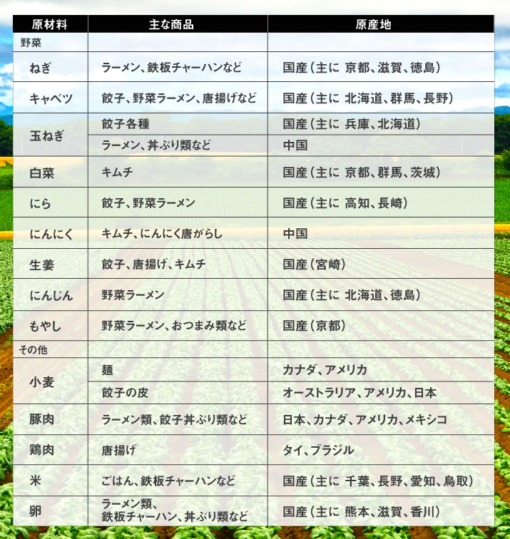 主要原材料/アレルギー情報