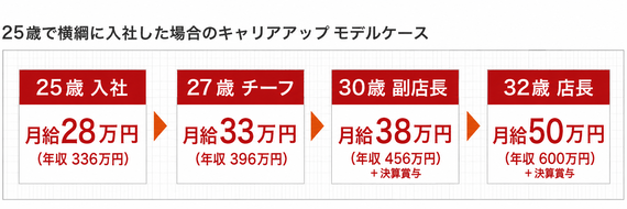 25歳で横綱に入社した場合のキャリアアップモデルケース
